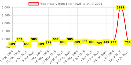 myntra.com Denill Block Mules denill Price History Graph from 1 Mar 2025 to 14 Jul 2025