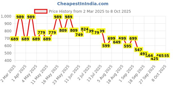 myntra.com Denill Block Mules denill Price History Graph from 2 Mar 2025 to 8 Oct 2025
