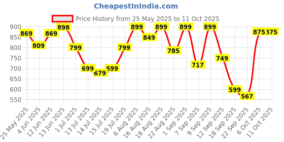 myntra.com Denill Block Mules denill Price History Graph from 25 May 2025 to 10 Oct 2025