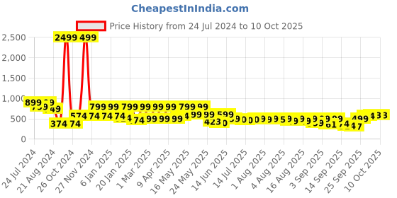myntra.com Denill Block Sandals denill Price History Graph from 24 Jul 2024 to 9 Oct 2025