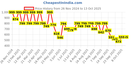 myntra.com Denill Block Sandals denill Price History Graph from 26 Nov 2024 to 13 Oct 2025