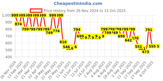 myntra.com Denill Block Sandals denill Price History Graph from 26 Nov 2024 to 14 Oct 2025