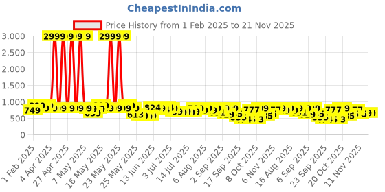 myntra.com Denill Block Sandals denill Price History Graph from 1 Feb 2025 to 21 Nov 2025