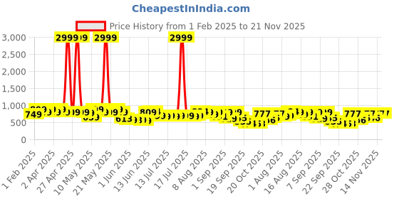 myntra.com Denill Block Sandals denill Price History Graph from 1 Feb 2025 to 20 Nov 2025