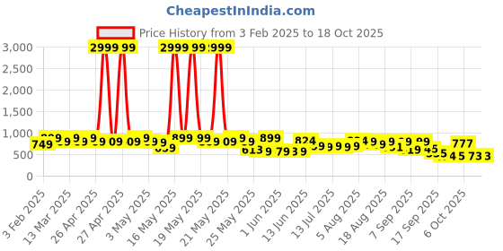 myntra.com Denill Block Sandals denill Price History Graph from 3 Feb 2025 to 18 Oct 2025