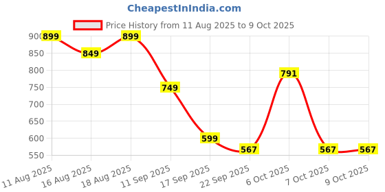 myntra.com Denill Block Sandals denill Price History Graph from 11 Aug 2025 to 9 Oct 2025