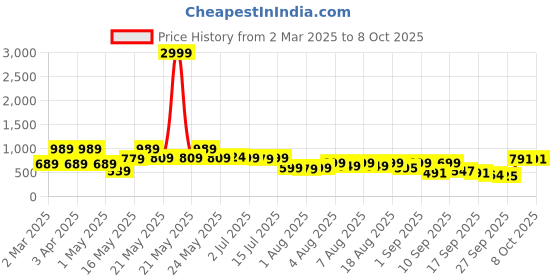 myntra.com Denill Block Sandals denill Price History Graph from 2 Mar 2025 to 8 Oct 2025