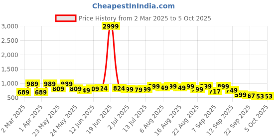 myntra.com Denill Block Sandals denill Price History Graph from 2 Mar 2025 to 5 Oct 2025