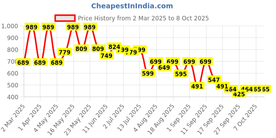 myntra.com Denill Block Sandals denill Price History Graph from 2 Mar 2025 to 7 Oct 2025