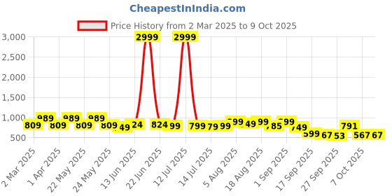 myntra.com Denill Block Sandals denill Price History Graph from 2 Mar 2025 to 8 Oct 2025