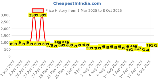 myntra.com Denill Block Sandals denill Price History Graph from 1 Mar 2025 to 8 Oct 2025
