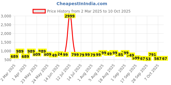 myntra.com Denill Block Sandals denill Price History Graph from 2 Mar 2025 to 9 Oct 2025