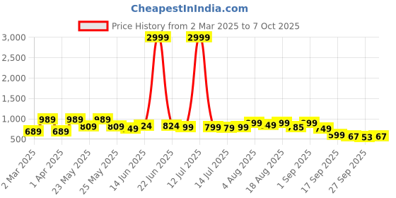 myntra.com Denill Block Sandals denill Price History Graph from 2 Mar 2025 to 7 Oct 2025
