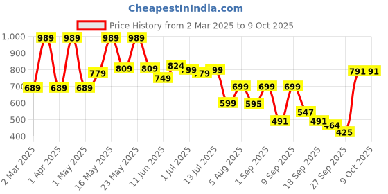 myntra.com Denill Block Sandals denill Price History Graph from 2 Mar 2025 to 8 Oct 2025