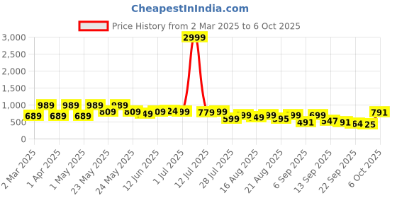 myntra.com Denill Block Sandals denill Price History Graph from 2 Mar 2025 to 6 Oct 2025
