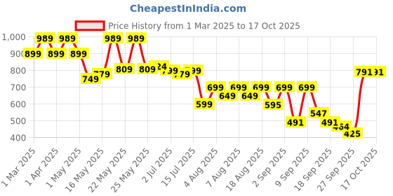 myntra.com Denill Block Sandals denill Price History Graph from 1 Mar 2025 to 15 Oct 2025