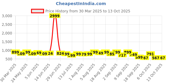 myntra.com Denill Block Sandals denill Price History Graph from 30 Mar 2025 to 12 Oct 2025