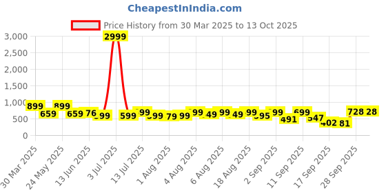 myntra.com Denill Block Sandals denill Price History Graph from 30 Mar 2025 to 12 Oct 2025