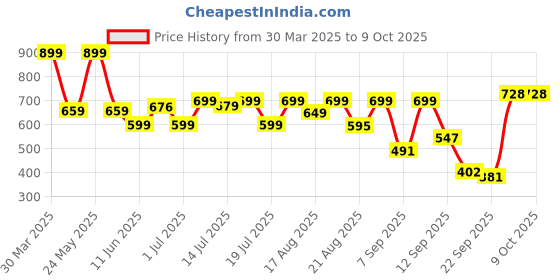 myntra.com Denill Block Sandals denill Price History Graph from 30 Mar 2025 to 9 Oct 2025