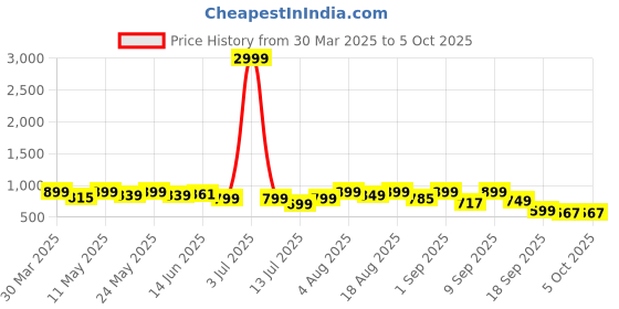 myntra.com Denill Block Sandals denill Price History Graph from 30 Mar 2025 to 5 Oct 2025
