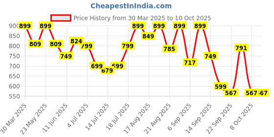 myntra.com Denill Block Sandals denill Price History Graph from 30 Mar 2025 to 10 Oct 2025