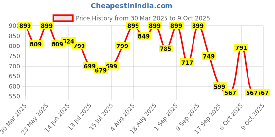 myntra.com Denill Block Sandals denill Price History Graph from 30 Mar 2025 to 8 Oct 2025