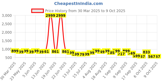 myntra.com Denill Block Sandals denill Price History Graph from 30 Mar 2025 to 9 Oct 2025
