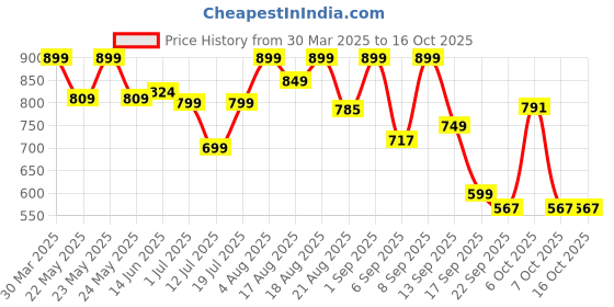myntra.com Denill Block Sandals denill Price History Graph from 30 Mar 2025 to 16 Oct 2025