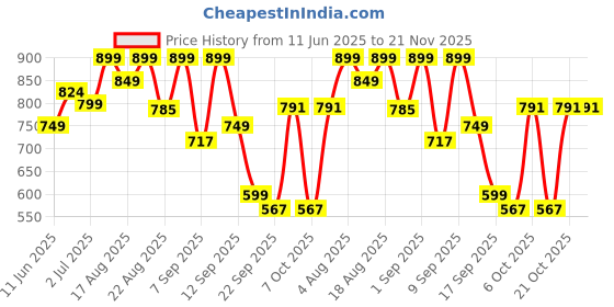 myntra.com Denill Block Sandals denill Price History Graph from 11 Jun 2025 to 20 Nov 2025