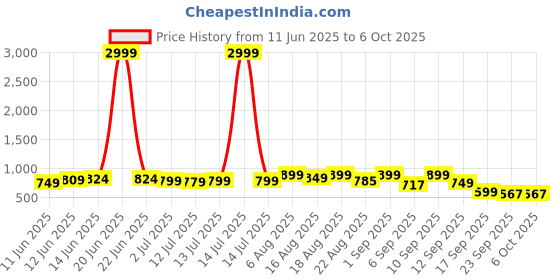 myntra.com Denill Block Sandals denill Price History Graph from 11 Jun 2025 to 6 Oct 2025