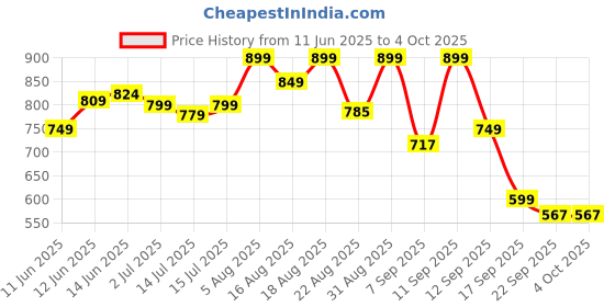 myntra.com Denill Block Sandals denill Price History Graph from 11 Jun 2025 to 4 Oct 2025