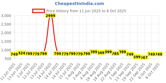 myntra.com Denill Block Sandals denill Price History Graph from 11 Jun 2025 to 8 Oct 2025
