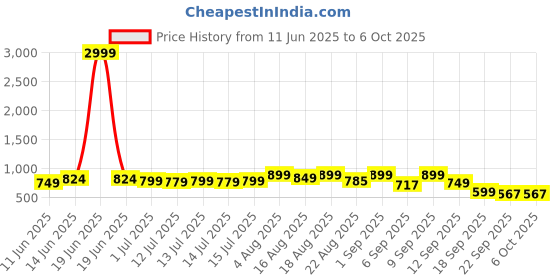 myntra.com Denill Block Sandals denill Price History Graph from 11 Jun 2025 to 5 Oct 2025