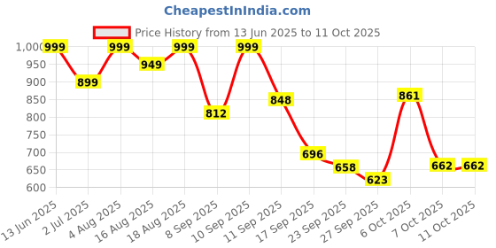 myntra.com Denill Block Sandals denill Price History Graph from 13 Jun 2025 to 10 Oct 2025
