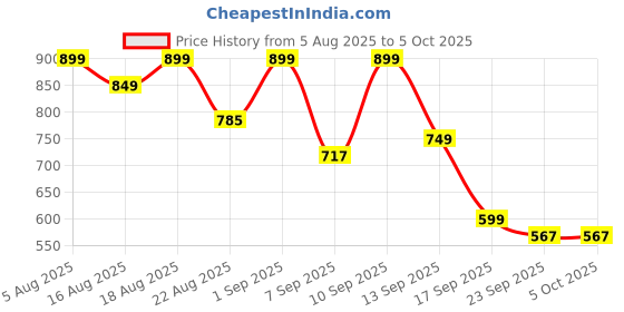 myntra.com Denill Block Sandals denill Price History Graph from 5 Aug 2025 to 4 Oct 2025