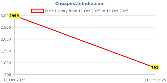 myntra.com Denill Block Sandals denill Price History Graph from 11 Oct 2025 to 11 Oct 2025