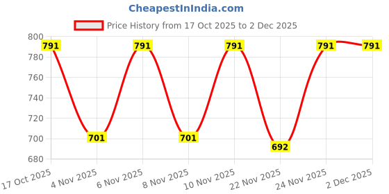 myntra.com Denill Block Sandals denill Price History Graph from 17 Oct 2025 to 2 Dec 2025