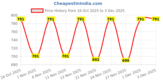 myntra.com Denill Block Sandals denill Price History Graph from 16 Oct 2025 to 1 Dec 2025