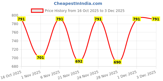 myntra.com Denill Block Sandals denill Price History Graph from 16 Oct 2025 to 1 Dec 2025