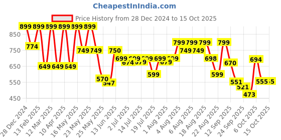 myntra.com Denill Block Sandals with Buckles denill Price History Graph from 28 Dec 2024 to 15 Oct 2025