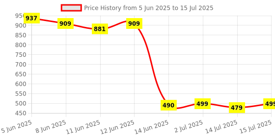 myntra.com Denill Braided Open Toe Block Heels denill Price History Graph from 5 Jun 2025 to 15 Jul 2025