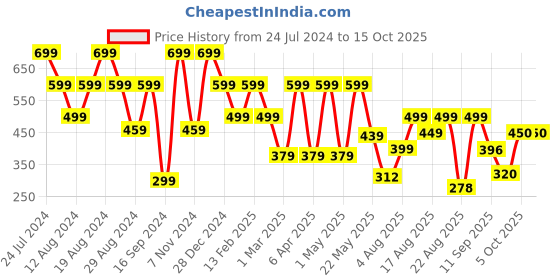 myntra.com Denill Braided Open Toe T-Strap Flats denill Price History Graph from 24 Jul 2024 to 15 Oct 2025