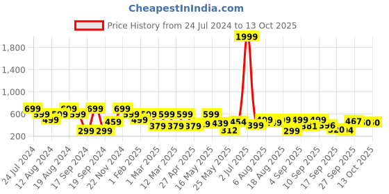 myntra.com Denill Braided Open Toe T-Strap Flats denill Price History Graph from 24 Jul 2024 to 13 Oct 2025