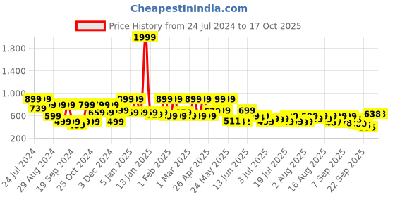 myntra.com Denill Brown Textured Stiletto with Laser Cuts denill Price History Graph from 24 Jul 2024 to 17 Oct 2025