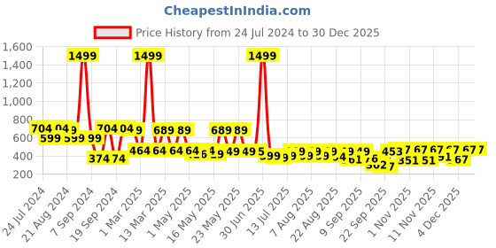 myntra.com Denill Brown Wedge Pumps denill Price History Graph from 24 Jul 2024 to 30 Dec 2025