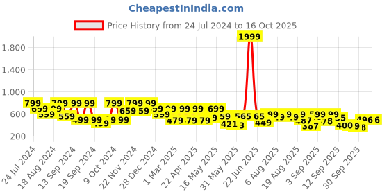 myntra.com Denill Buckled Open Toe T-Strap Flats denill Price History Graph from 24 Jul 2024 to 15 Oct 2025