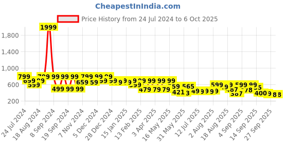 myntra.com Denill Buckled Open Toe T-Strap Flats denill Price History Graph from 24 Jul 2024 to 5 Oct 2025