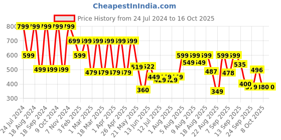 myntra.com Denill Buckled Open Toe T-Strap Flats denill Price History Graph from 24 Jul 2024 to 15 Oct 2025