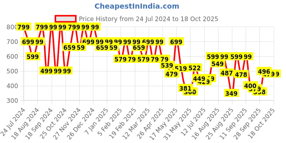 myntra.com Denill Buckled Open Toe T-Strap Flats denill Price History Graph from 24 Jul 2024 to 17 Oct 2025