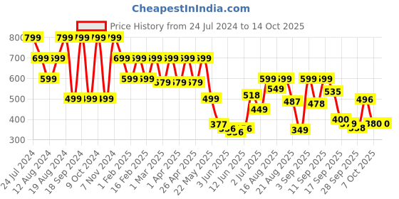 myntra.com Denill Buckled Open Toe T-Strap Flats denill Price History Graph from 24 Jul 2024 to 13 Oct 2025